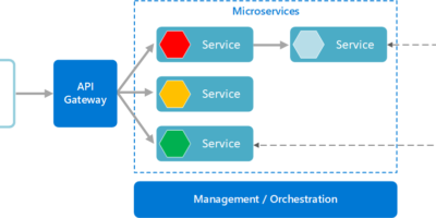 Microservices 101