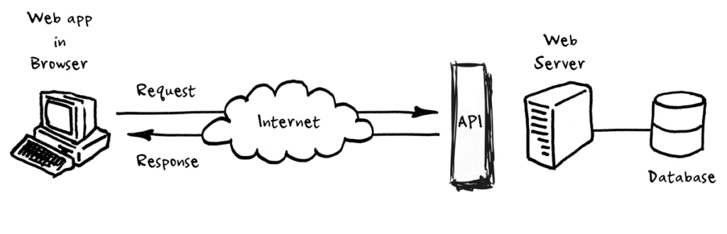 A_simple_API_architecture_design