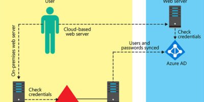 Hybrid Identity Model