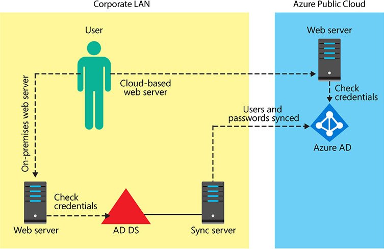 Hybrid Identity Model