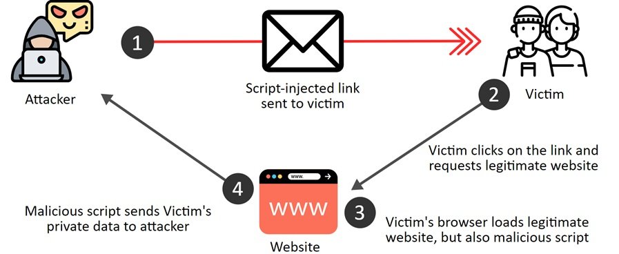 Script Injection Vulnerabilities