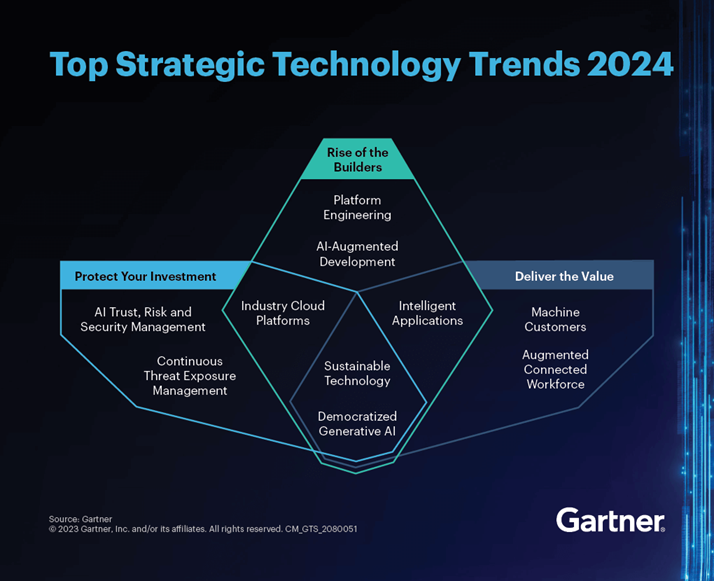 Technologies on the Hype Curve