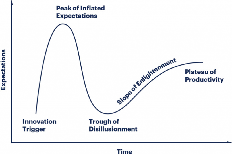 Technology Hype Curve