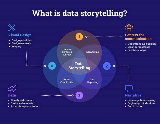 data visualization and storytelling