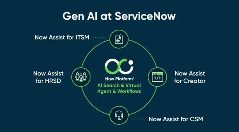 ServiceNow Generative AI